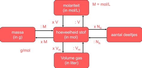 Schema: van berekeningen naar coördinatiemodel en materiaalstaten
