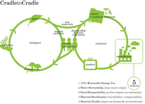 Diagram: Cradle-to-Cradle en CO2-prestaties Marmoleum