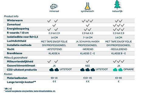 Infographic: vergelijking isolatiematerialen en Rc-waarden