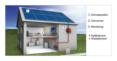 Schema van een nul-op-de-meter woning met isolatie, zonnepanelen en WTW-systeem
