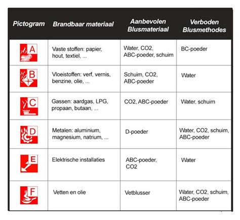 Brandklasse en materiaaloverzicht infographic