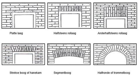 Infographic: overzicht van strekse boog en segmentboog
