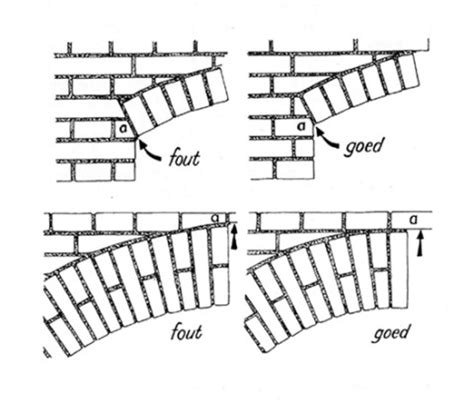 Diagram: verhoudingen en brugpunt van strekse boog