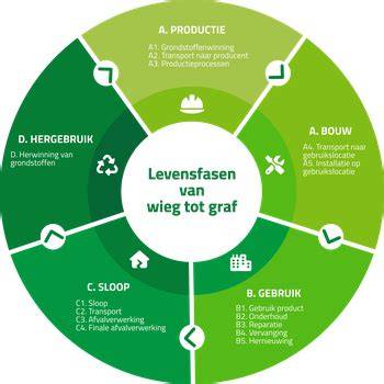 Milieukeurmerken en levenscyclusanalyse (LCA) overzicht