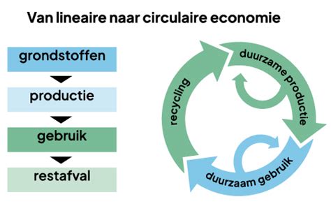 Diagram van steenwolcirculatie: productie, gebruik en recycling