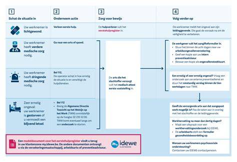 Flowchart: Ontslag en nazorgcoördinatie