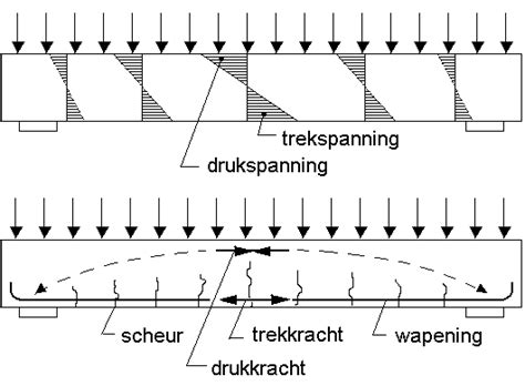 Grafiek: trek- en drukspanningen in gewapend beton