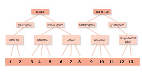 Schema van het vlinderproces bij betonvloeren