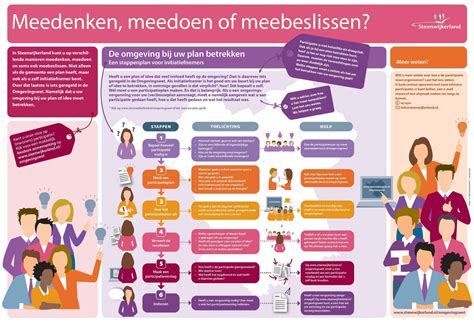 Infographic over speelplekken renovatie en participatie