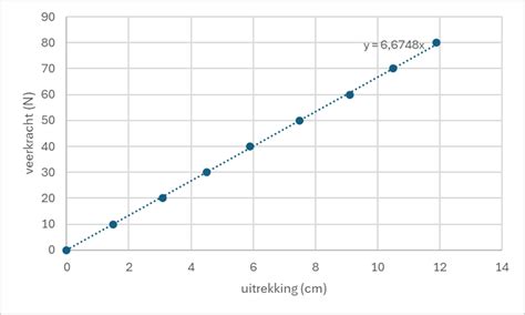 grafiek van onderhoudsalerts en storingsmeldingen