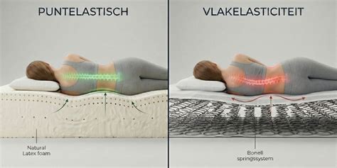 Diagram: verschil elastische vuller vs stijve vuller