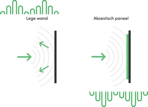 Infographic: Hoe een akoestisch paneel geluid absorberen en galm verminderen