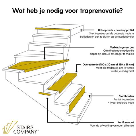 Infographic die de kosten van de doe-het-zelf traprenovatie vergelijkt met de kosten van een professionele renovatie.
