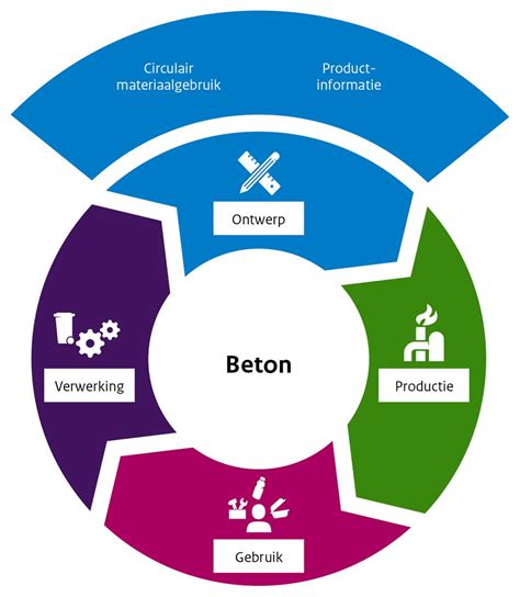 Infographic: Circulaire betonketen en knooppunten ontwerp - productie - gebruik - verwerking