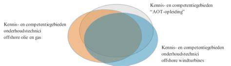 Infographic: Schematische overlap van asphaltafwerk- en verdichtingsprocessen