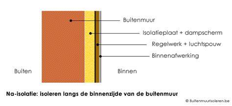 Infographic: Opbouw voorzetwand met isolatie en dampscherm