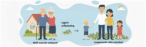 Infographic: WOZ-waarde, hypotheek, leegwaarderatio, en erfbelasting
