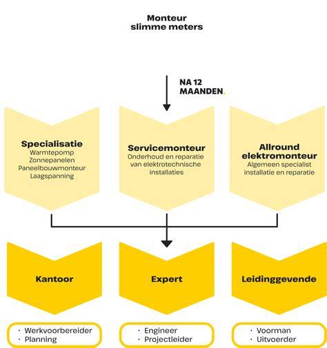 Diagram: loopbaanpad van BBL-opleiding tot monteur
