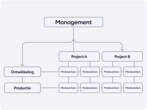diagram: doorstart en coöperatieve structuur