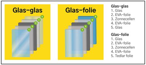 Diagram: vergelijking van besparingen tussen folie en nieuw glas