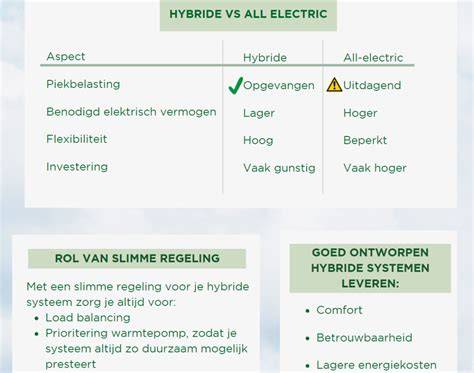 Infographic over hybride systemen en componenten