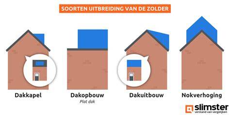 Infographic: verschil tussen dakkapel, nokverhoging en dakopbouw