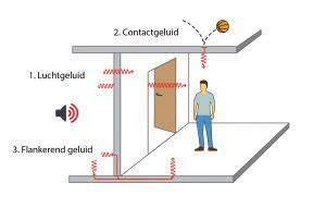 Diagram: verschil luchtgeluid vs. contactgeluid en flankerend geluid