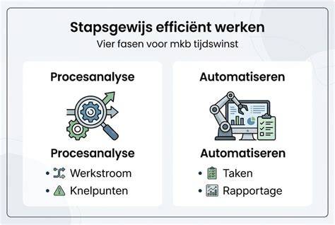 Infographic: Stapsgewijs afbouwproces (praktische fasen van projectplanning tot oplevering)