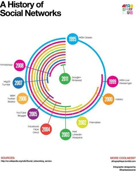 Familie- en historische netwerken infographic