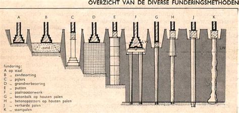 Diagram: Funderingen voor serres