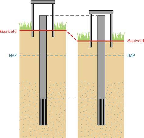 Infografiek: Relatie tussen Peil, NAP en maaiveld