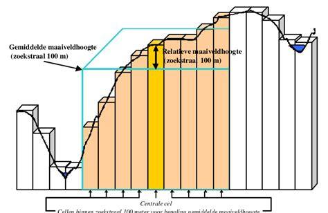 Grafiek: Absolute (NAP) vs Relatieve peilvoering
