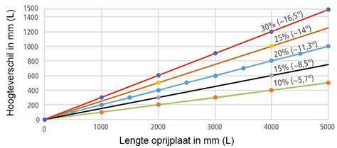 Diagram: verhouding hoogteverschil en afstand