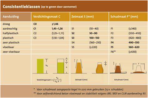 Infographic: Verwerkingssnelheden en consistentieklassen in betonmortel