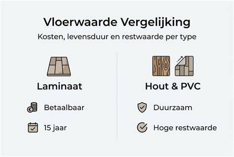 Infographic: Overzicht van verschillende vloer types en prijscategorieën uit outlet