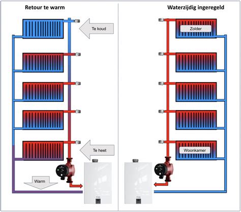 Illustratie van waterzijdig inregelen, waarbij de waterstroom door verschillende radiatoren wordt gedemonstreerd.