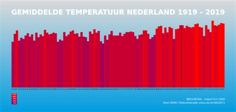 Infographic: Temperatuur en hydratievoordelen