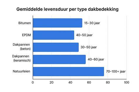 infographic: Onderhoudsfrequenties per daktype