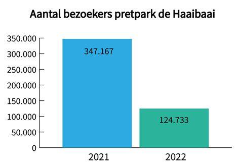 Grafiek: Aantal bezoekers per uur in winkelcentra tijdens corona