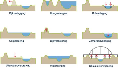 Schema: Verschillende maatregelen per winkeltype en openingstijden