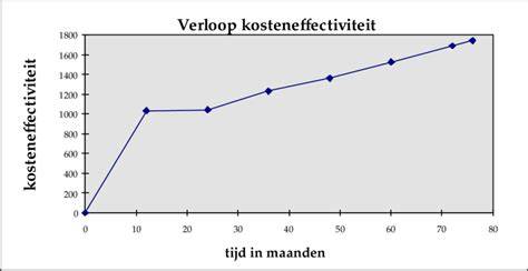 Diagram: Kosteneffectiviteit van juiste containermaat
