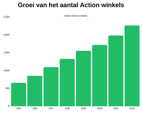 Diagram van groei van winkels in Drechtsteden en Rotterdam