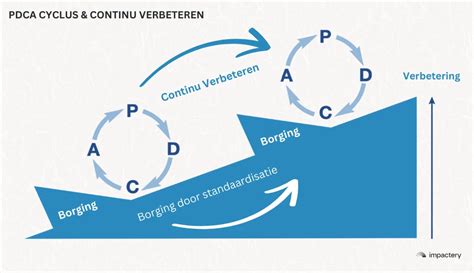 Diagram: B-keus proces en esthetische defecten