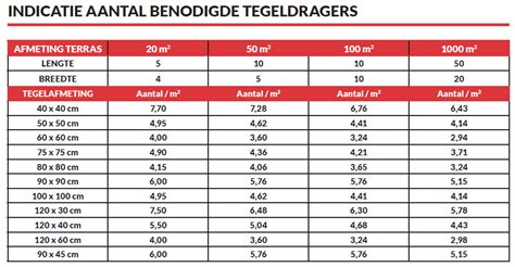 Overzicht tegelmaten en benodigde aantallen per m2