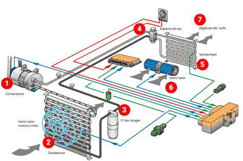 Illustratie van de werking van een kachelradiateur in een auto