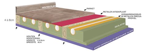 Infographic: Overzicht van natte vs droge vloerverwarming en dekvloeropbouw