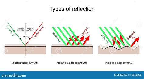 Vergelijking van diffuse vs. spiegelende reflectie