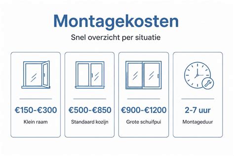Infographic: Overzicht cao-onderdelen voor kozijnmontage