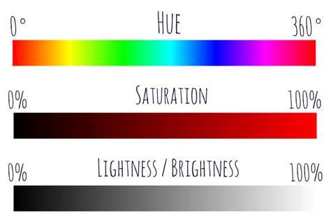 Infographic: Uitleg van hue, saturation en lightness