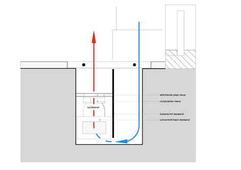 Schema dat de luchtcirculatie in een convectorput met lage temperatuurverwarming illustreert, met nadruk op het gebrek aan luchtstroom.